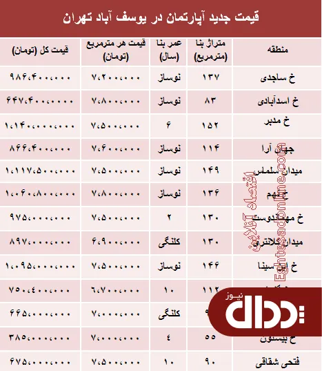 جدول/ مظنه آپارتمان در یوسف آباد تهران؟