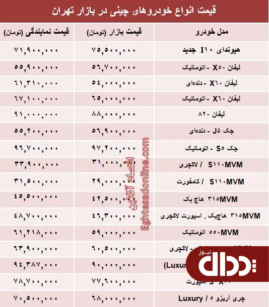 جدول/ قیمت روز انواع خودروهای چینی در بازار