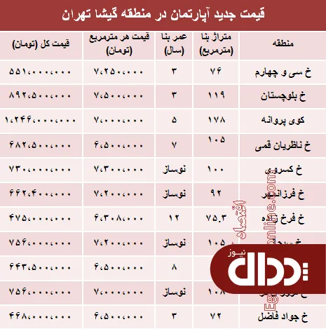 جدول/ مظنه آپارتمان در منطقه گیشا تهران؟