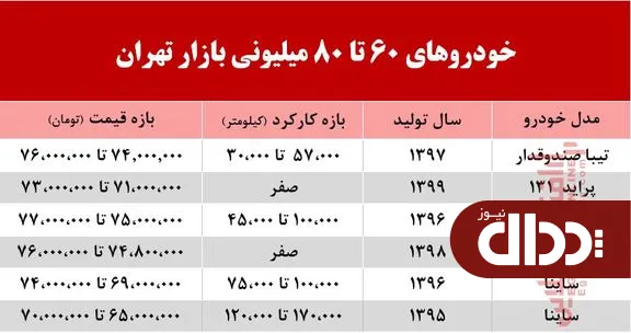 با 80 میلیون تومان چه خودرویی می‌توان خرید؟ +جدول
