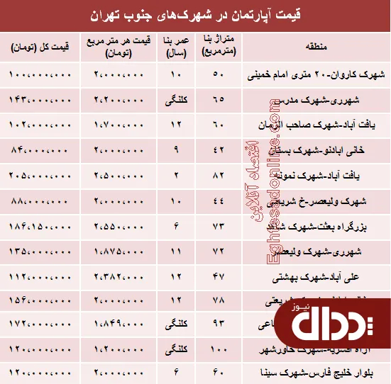 جدول/ آپارتمان در شهرک‌های‌ جنوب‌ تهران چند؟
