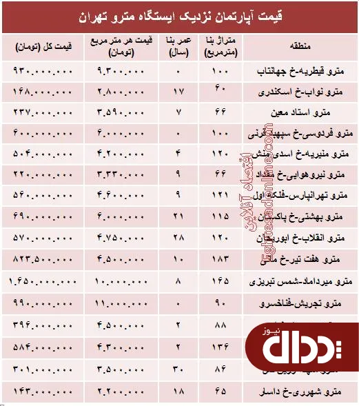 جدول/ مظنه آپارتمان نزدیک ایستگاه مترو؟