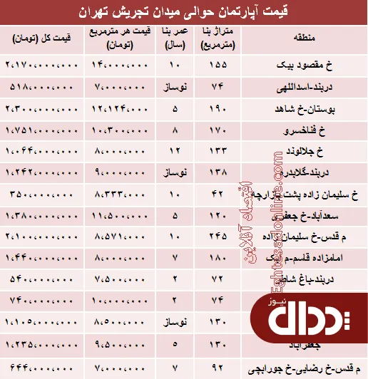 جدول/ قیمت آپارتمان حوالی میدان تجریش؟