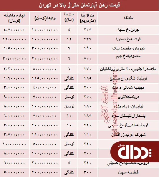 جدول/ مظنه رهن آپارتمان متراژ بالا