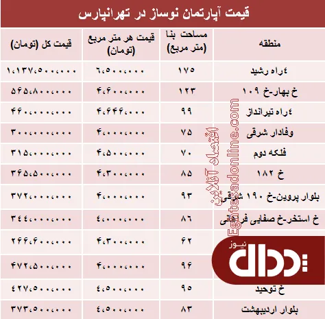 جدول/ آپارتمان نوساز در تهرانپارس چند؟