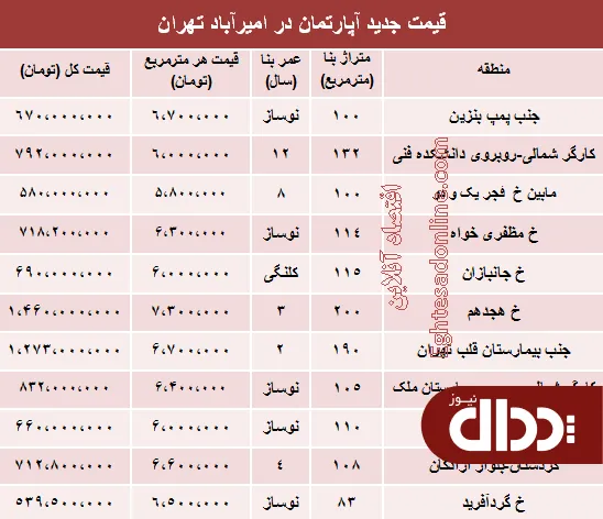 جدول/ مظنه آپارتمان در امیرآباد تهران؟