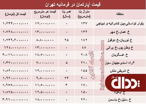 جدول/ آپارتمان در فرمانیه تهران متری چند؟