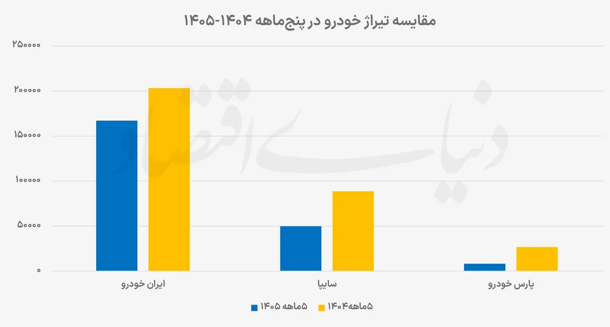 تولید خودرو تولید خودرو