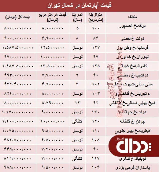 جدول/ آپارتمان در شمال تهران چند؟