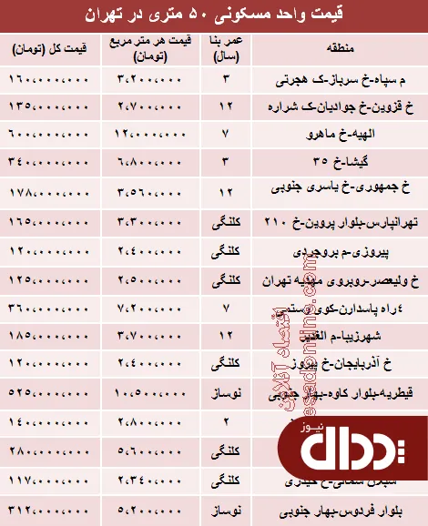 جدول/ مظنه آپارتمان‌های 50 متری تهران؟