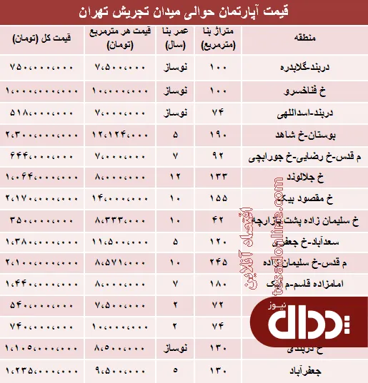 جدول/ قیمت آپارتمان حوالی میدان تجریش؟