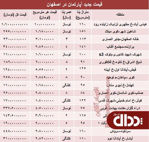 جدول/ قیمت آپارتمان در اصفهان؟