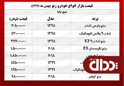 جدول/ قیمت رنو ساندرو اتوماتیک در بازار