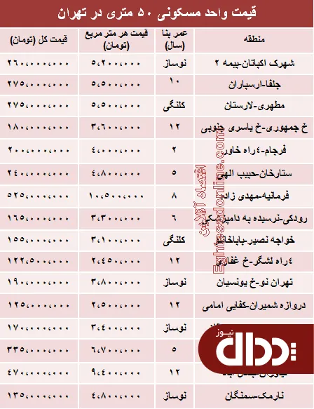 جدول/ مظنه آپارتمان‌های 50 متری تهران؟
