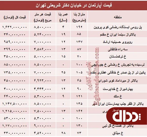جدول/ خرید مسکن در خیابان شریعتی چقدر تمام می‌شود؟