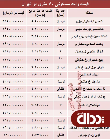 جدول/ آپارتمان‌ 70 متری در تهران چند؟