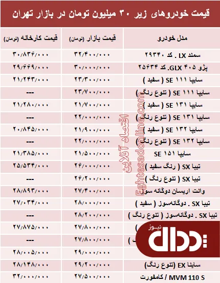 جدول/ با 30 میلیون‌ هم می‌توان خودرو صفر خرید؟