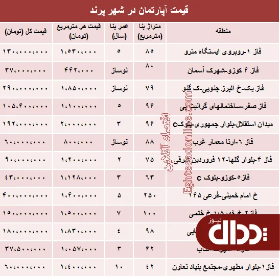 جدول/ مظنه مسکن در شهر جدید پرند؟