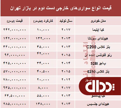 جدول/ خودروهای‌ خارجی دست دوم چند؟