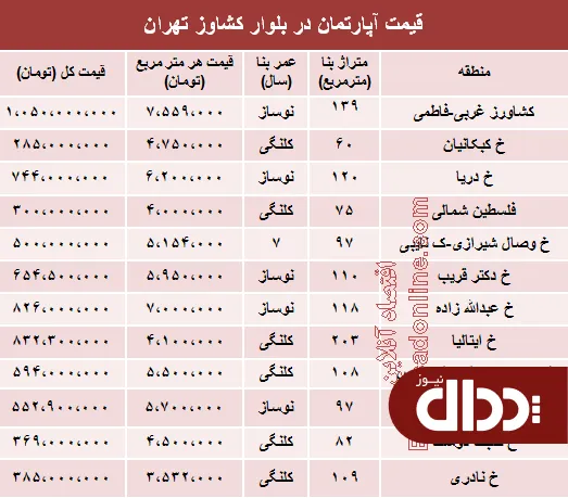 جدول/ قیمت آپارتمان در بلوار کشاورز تهران؟