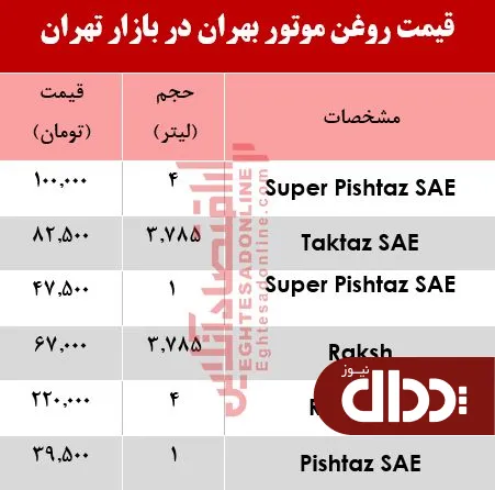 جدول/ انواع روغن موتور خودرو بهران چند؟