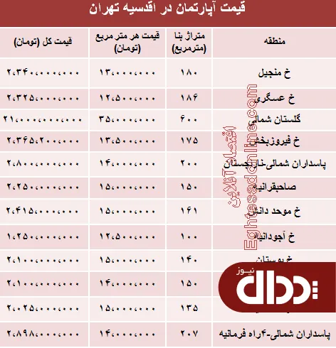 جدول/ آپارتمان نوساز در منطقه اقدسیه؟