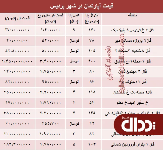 جدول/ مظنه مسکن در شهر جدید پردیس؟