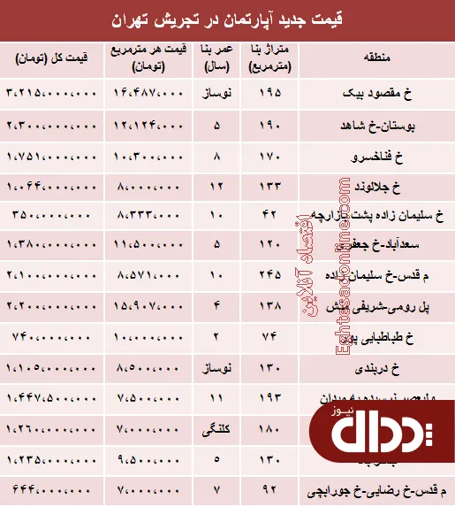 جدول/ آپارتمان در منطقه تجریش تهران چند؟