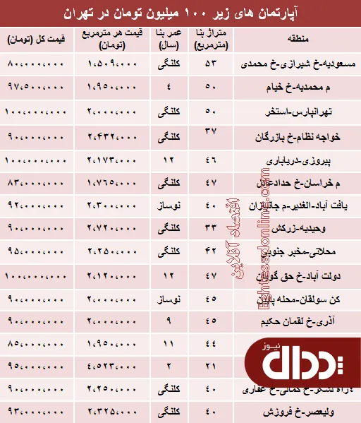 جدول/ با 100میلیون کجا می‌توان‌ خانه‌ خرید؟