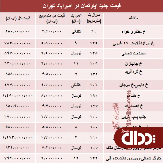جدول/ مظنه آپارتمان در امیرآباد تهران؟