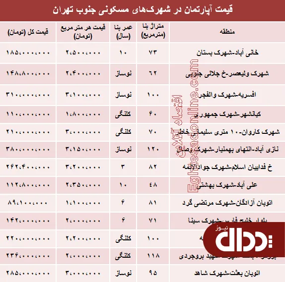 جدول/ آپارتمان در شهرک‌های‌ جنوب‌ تهران چند؟