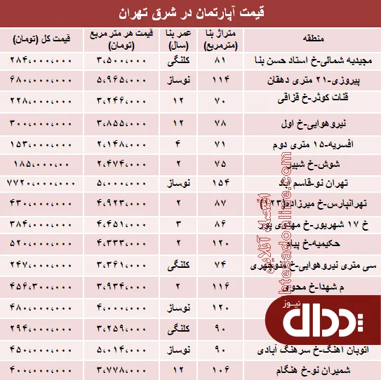 جدول/ نرخ قطعی آپارتمان در شرق تهران؟