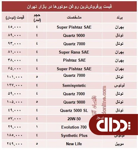 جدول/ قیمت پرفروش‌ترین روغن موتورها