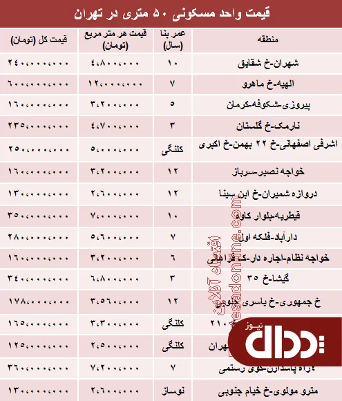 جدول/ مظنه آپارتمان‌های 50 متری تهران؟
