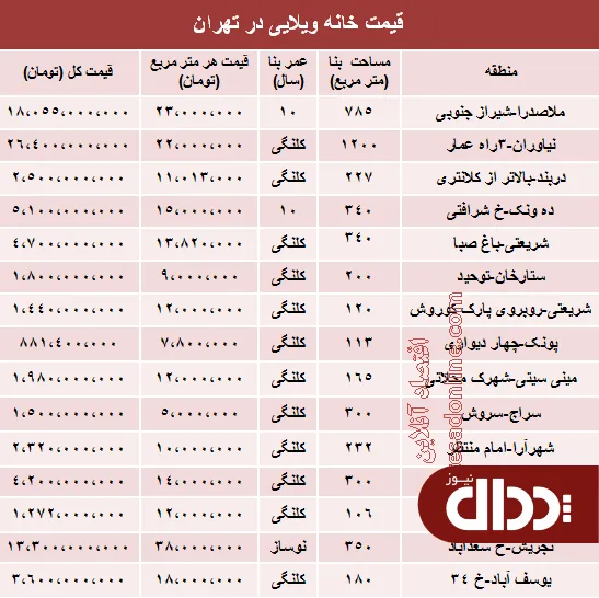 جدول/ مظنه خانه ویلایی در شهر تهران؟