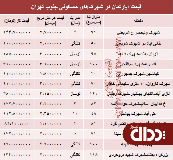 جدول/ آپارتمان در شهرک‌های‌ جنوب‌ تهران چند؟