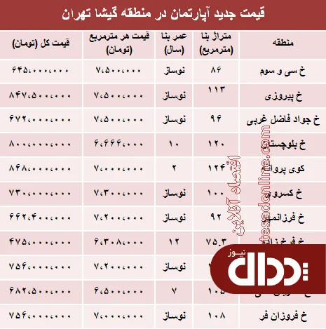 جدول/ مظنه آپارتمان در منطقه گیشا؟