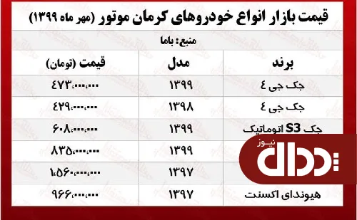 جدول/ قیمت خودروهای کرمان موتور در بازار