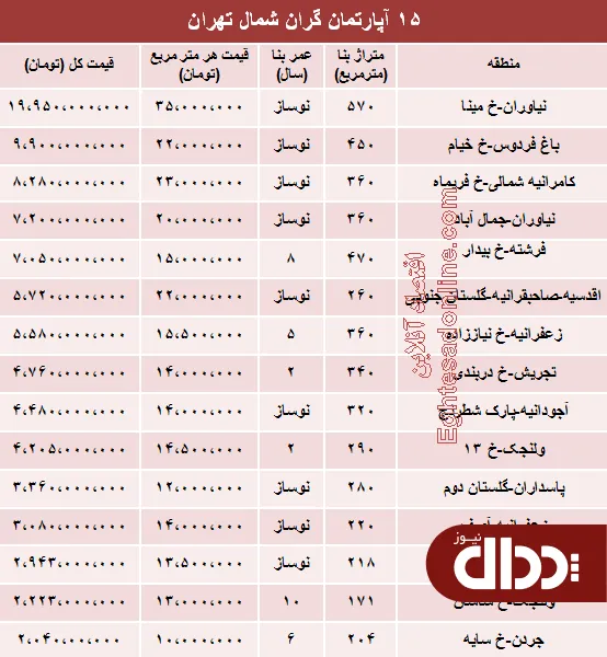 جدول/ مظنه لوکس‌ترین آپارتمان‌های تهران؟