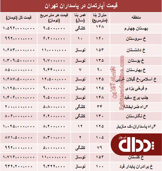 جدول/ نرخ قطعی آپارتمان در منطقه پاسداران؟