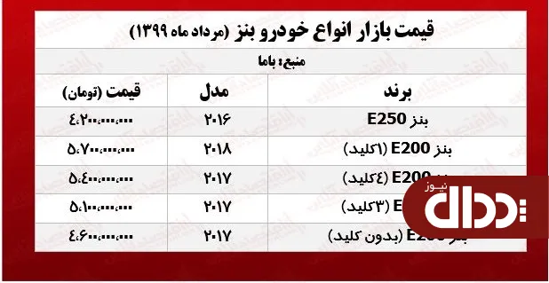 جدول/ جدیدترین قیمت بنز در بازار