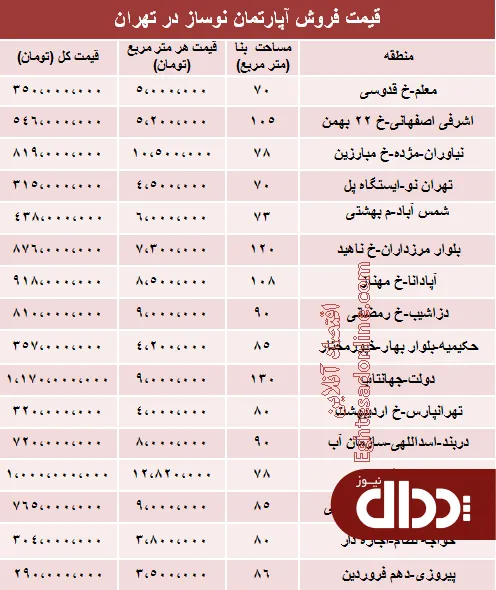 جدول/ مظنه آپارتمان نوساز در تهران؟