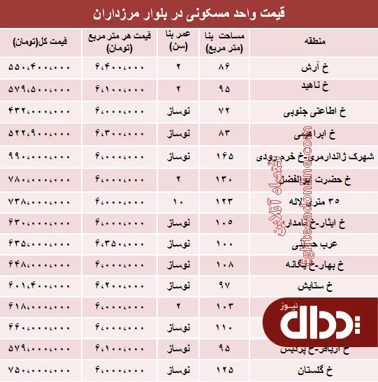 جدول/ قیمت آپارتمان در بلوار مرزداران تهران؟