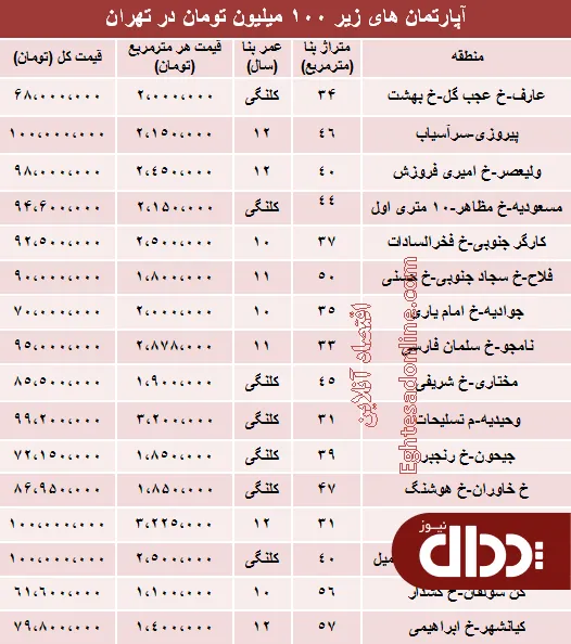 جدول/ با 100میلیون کجا می‌توان‌ خانه‌ خرید؟