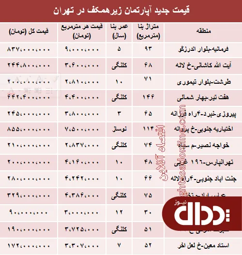 جدول/ قیمت واحدهای زیرهمکف تهران؟