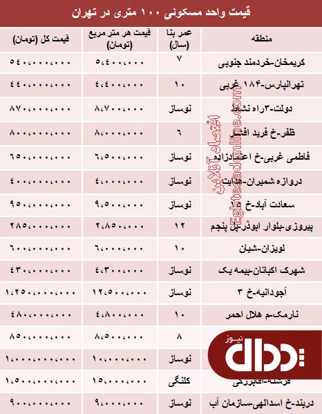 جدول/ آپارتمان 100 متری در تهران چند؟