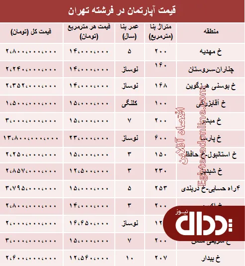 جدول/ قیمت آپارتمان در فرشته تهران؟