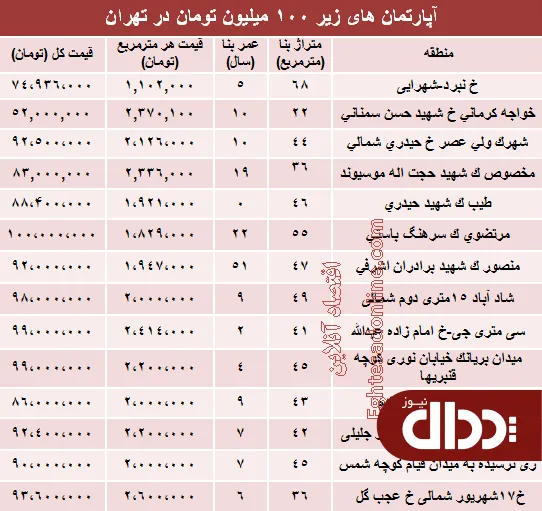 جدول/ با 100 میلیون کجا می‌توان‌ خانه‌ خرید؟