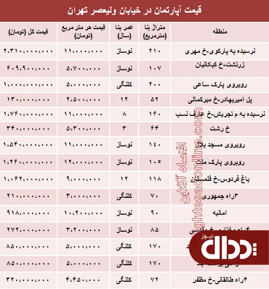 جدول/ قیمت آپارتمان در خیابان ولیعصر ؟