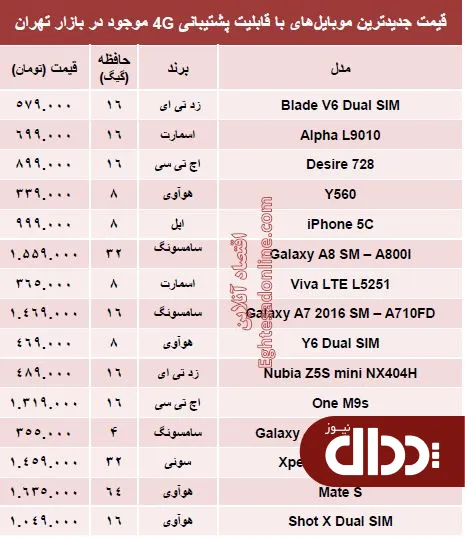 جدول/ جدیدترین‌ موبایل‌های‌ با پشتیبانی 4G